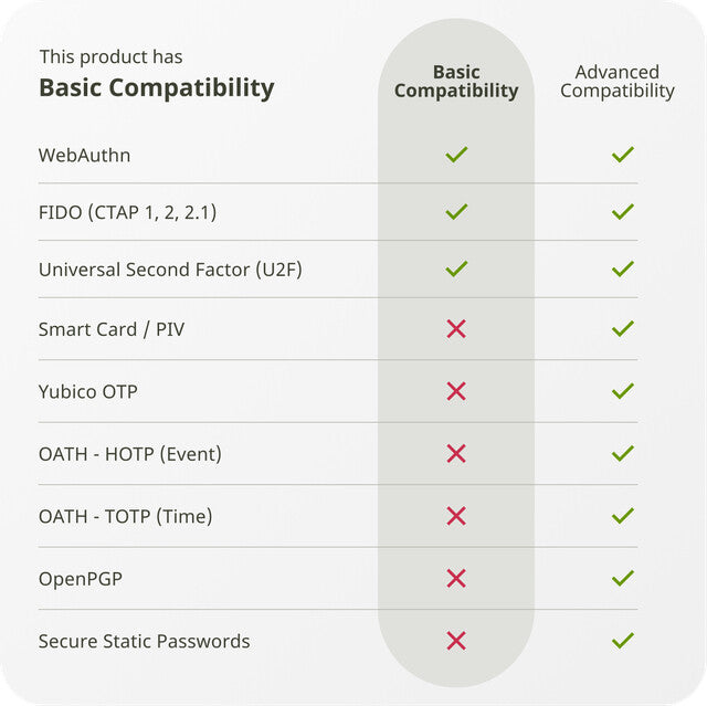 Yubico 5060408465295 hardware authenticator