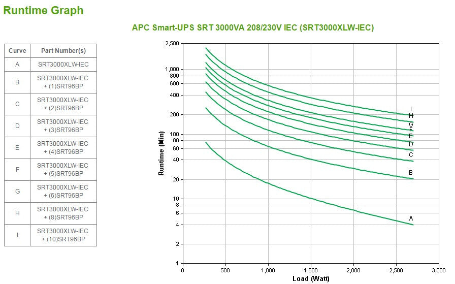 APC Smart-UPS On-Line, 3kVA, Tower, 208V/230V, 6x C13+2x C19 IEC outlets, SmartSlot, Extended runtime, W/O rail kit