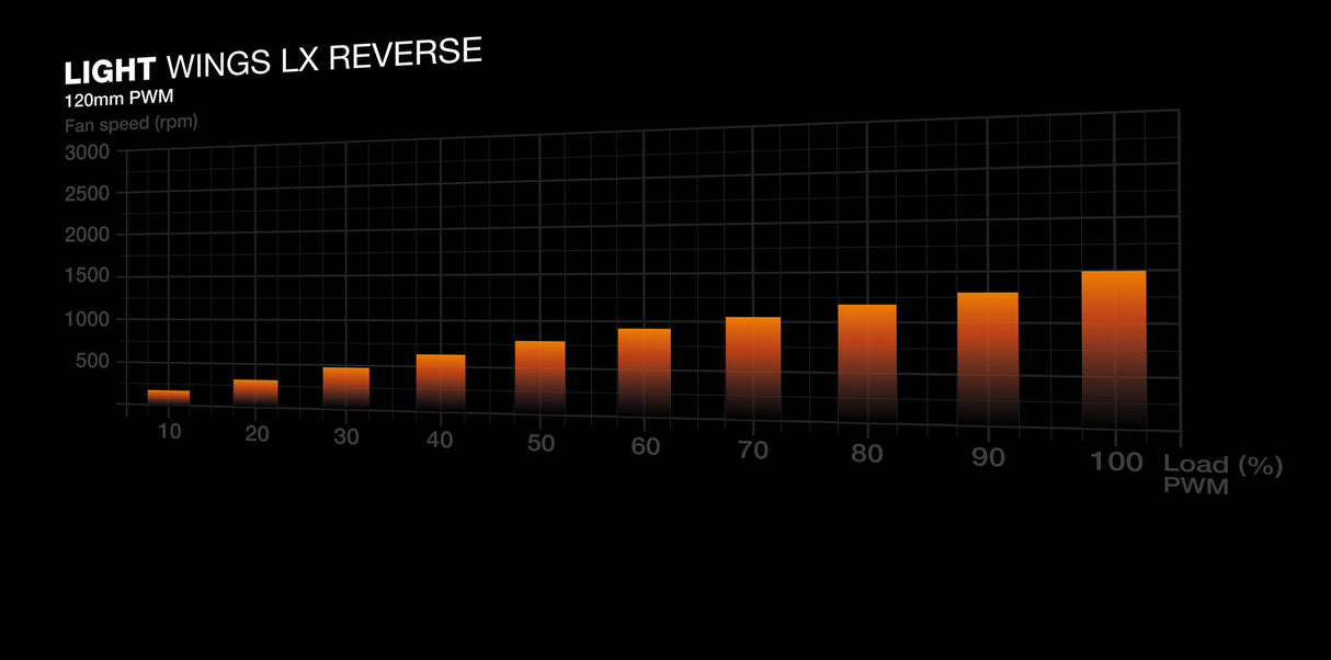 be quiet! Light Wings LX 120 mm PWM Reverse White Computer case Fan 12 cm 1 pc(s)