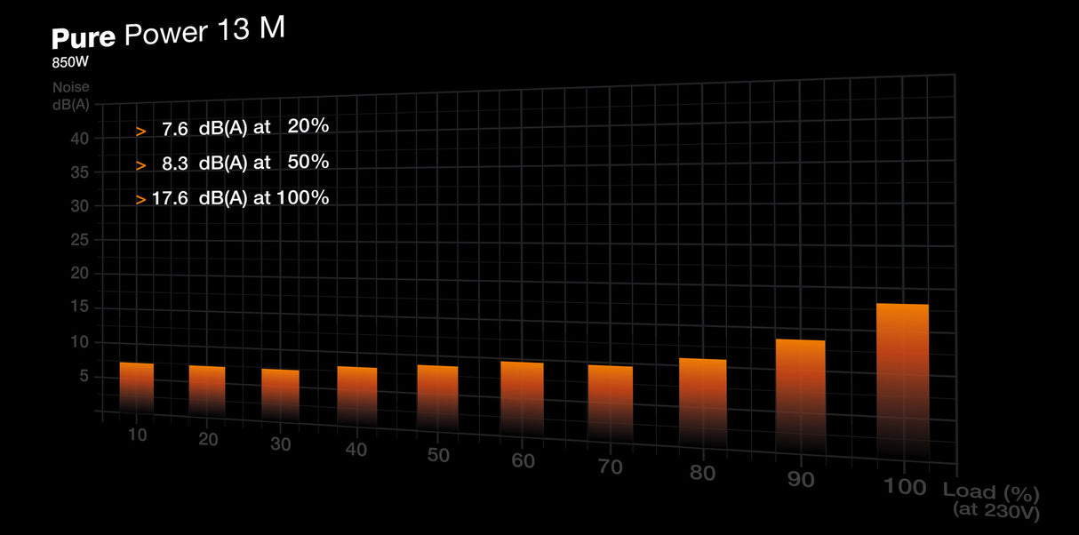 be quiet! Pure Power 13 M | 850W power supply unit 20+4 pin ATX ATX Black