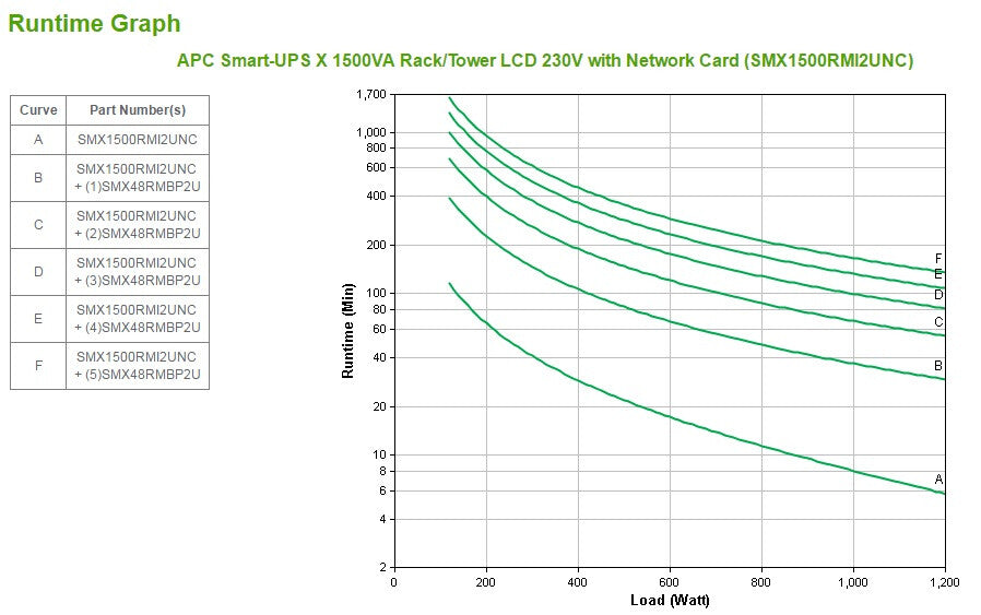 APC Smart-UPS X SMX1500RMI2UNC - 1500VA, 8x C13 output, USB, expandable runtime, NMC