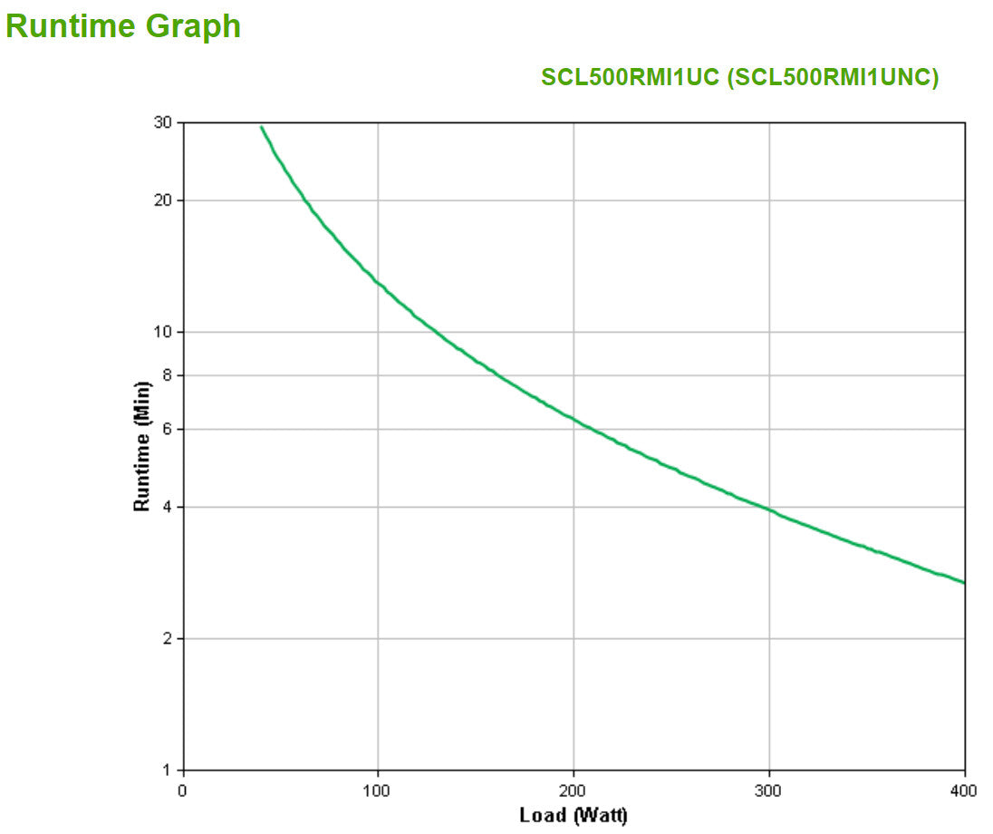 APC Smart-UPS Li-ion SCL500RMI1UNC - 4x C13, short depth, Rack/tower/wall mount, NMC, 500VA