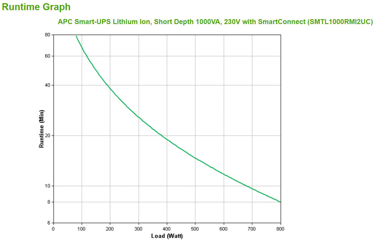APC Smart-UPS Li-ion SMTL1000RMI2UC - 6x C13, Short Depth, Rackmount 2U, SmartConnect, 1000VA