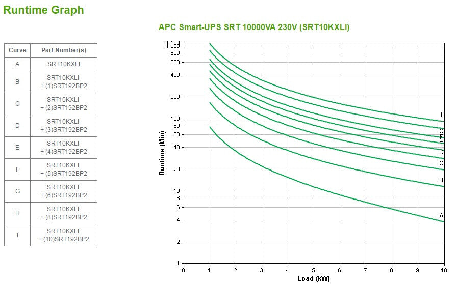 APC Smart-UPS On-Line, 10kVA/10kW, Tower, 230V/400V, 6x C13+4x C19 IEC outlets, Network Card+SmartSlot, Extended runtime, W/O rail kit