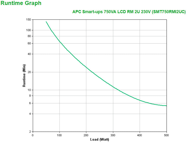 APC Smart-UPS SMT750RMI2UC - 4x C13, USB, Rackmount 2U, SmartConnect, 750VA