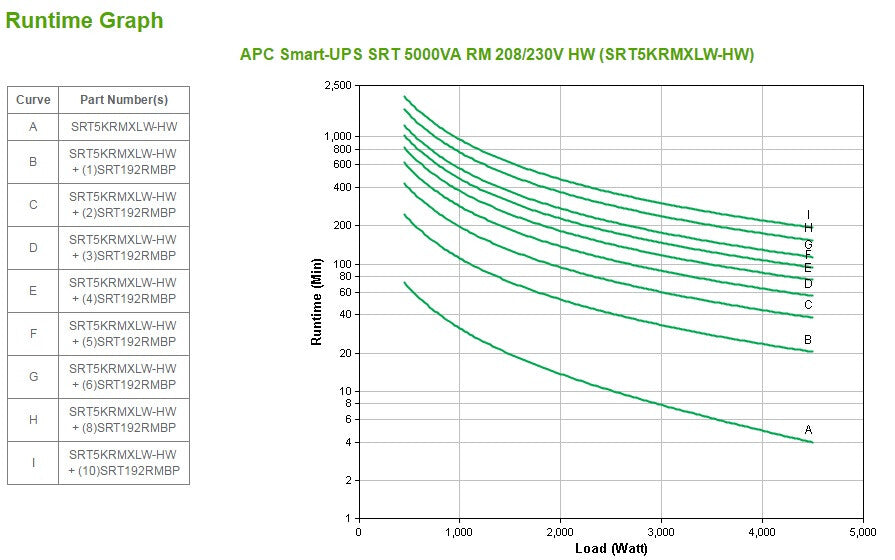 APC Smart-UPS On-Line, 5kVA, Rackmount 3U, 208V/230V, Hard wire 3-wire(2PH+G)+3-wire(H+N+E)+3-wire(H+N+G) outlets, Network Card+SmartSlot, W/ rail kit