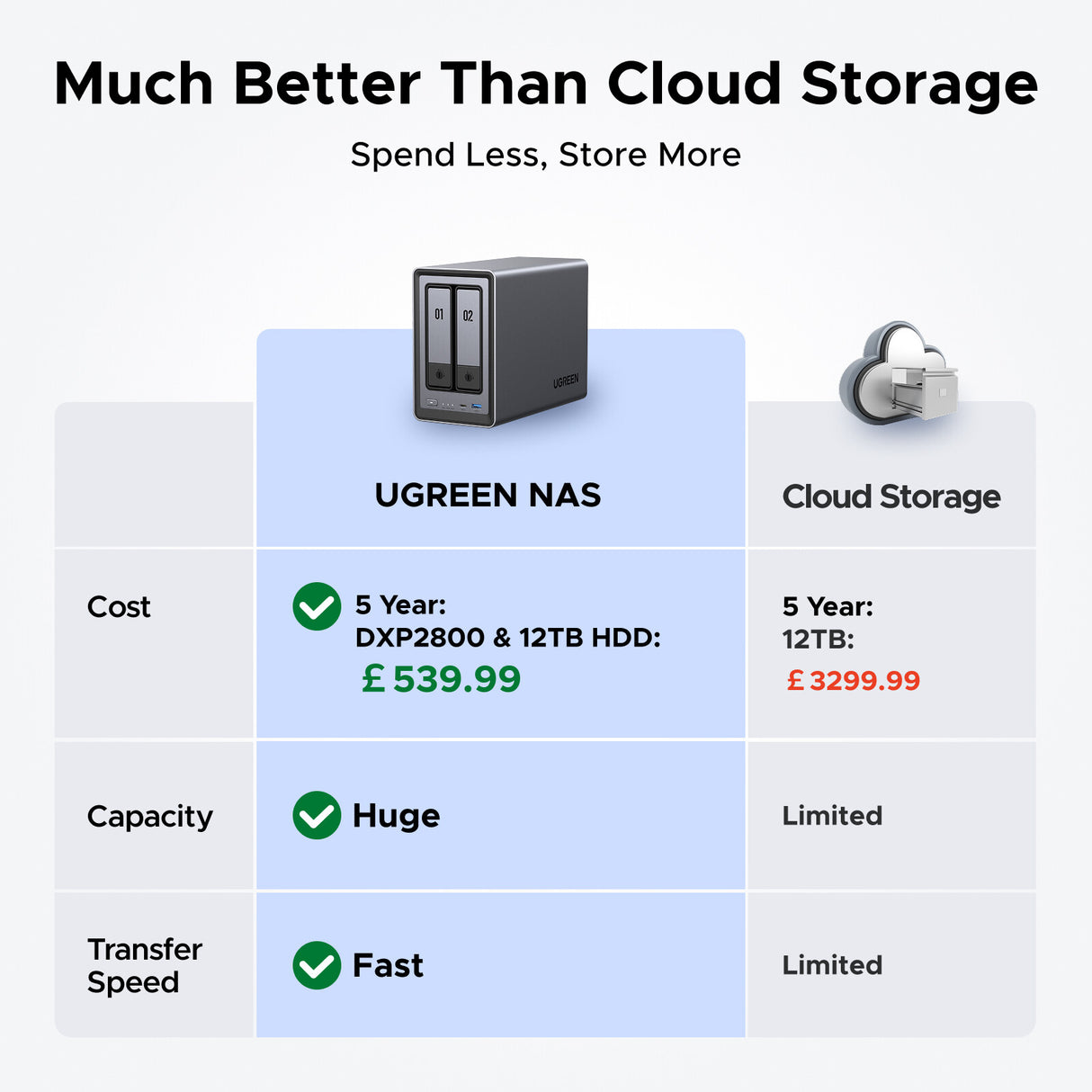 Ugreen NETWORK ATTACHED DXP2800 DISKLESS UK NAS Desktop Intel® N N100 8 GB DDR5 0 TB UGOS Pro