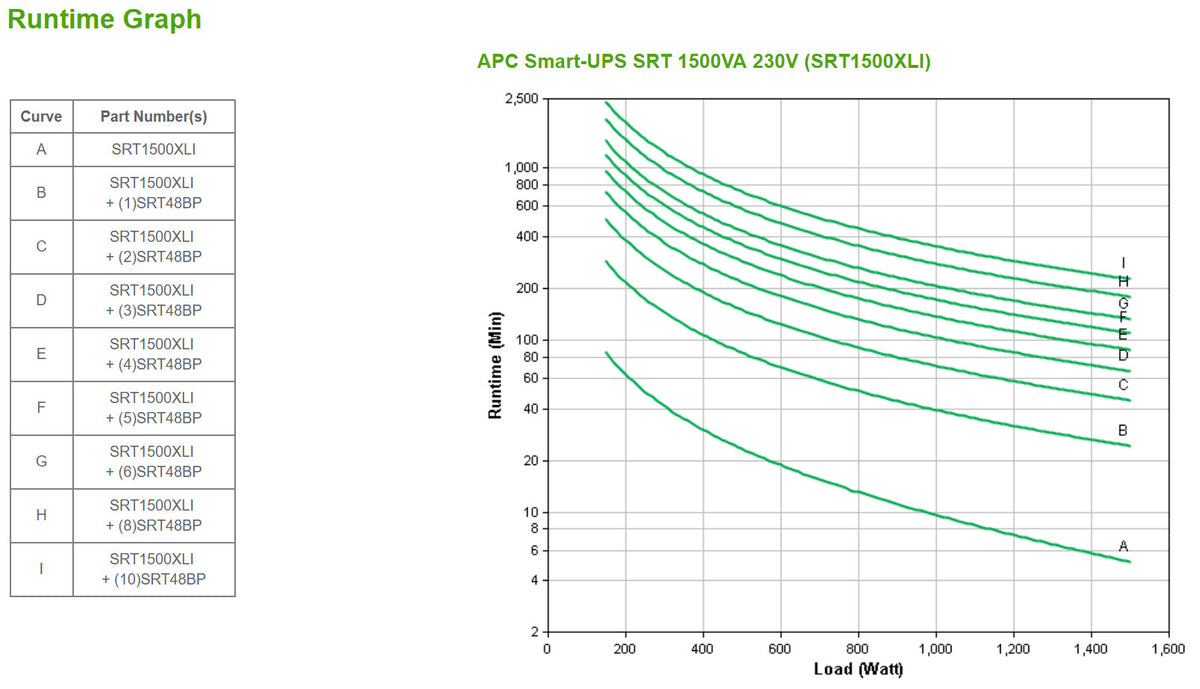 APC Smart-UPS On-Line, 1500VA/1500W, Tower, 230V, 6x C13 IEC outlets, SmartSlot, Extended runtime, W/O rail kit
