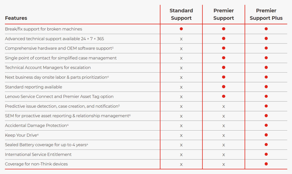 Lenovo Premier Support Plus Upgrade - Extended service agreement - parts and labour (for system with 3 years on-site warranty) - 4 years - on-site - for ThinkCentre M90, M900, M90a Gen 2, M90a Gen 3, M90a Pro Gen 3, M910, M920z AIO, M93, X1