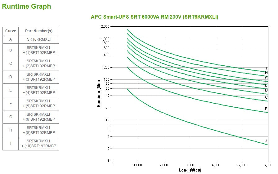 APC Smart-UPS On-Line SRT6KRMXLI - 6kW/VA, 6x C13 + 4x C19 + hardwire 1 phase output, rack mountable, Embedded NMC