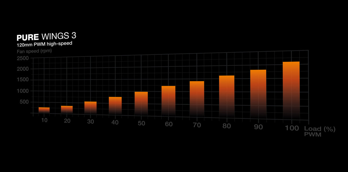 be quiet! Pure Wings 3 120 mm PWM high-speed Triple Pack Computer case Fan 12 cm Black 3 pc(s)
