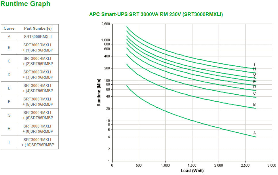 APC Smart-UPS On-Line SRT3000RMXLI - 3000VA, 8x C13 & 2x C19, rackmount