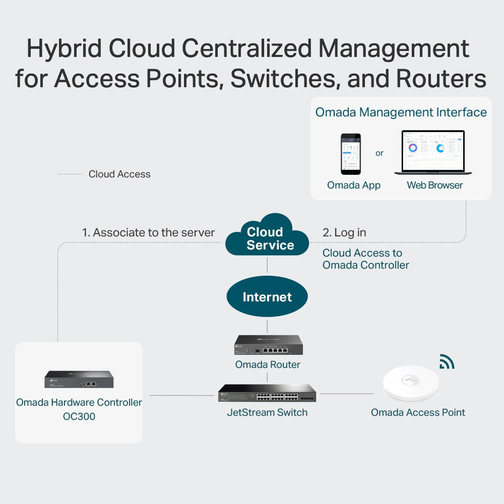 TP-Link Omada Hardware Controller