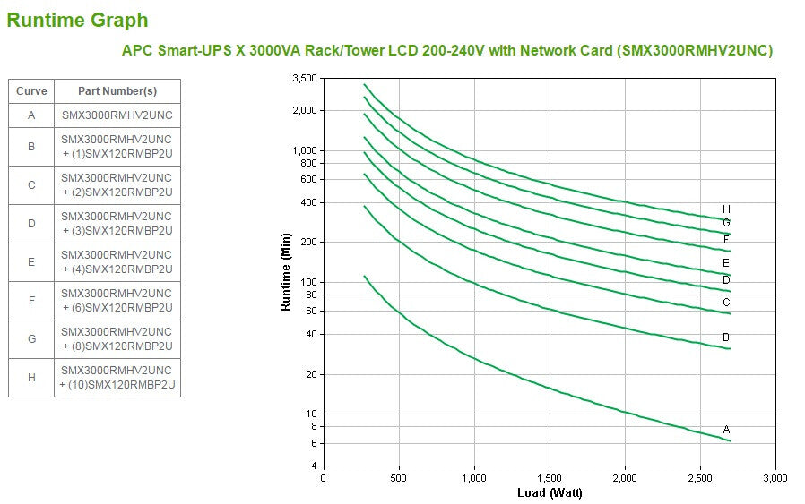 APC Smart-UPS X SMX3000RMHV2UNC - 3000VA, 8x C13, 1x C19, USB, NMC