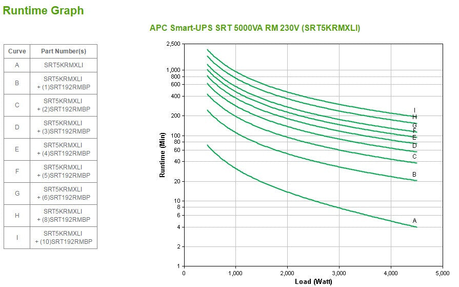 APC Smart-UPS On-Line SRT5KRMXLI - 5000VA, 6x C13, 4x C19 output, rack mountable, Embedded NMC