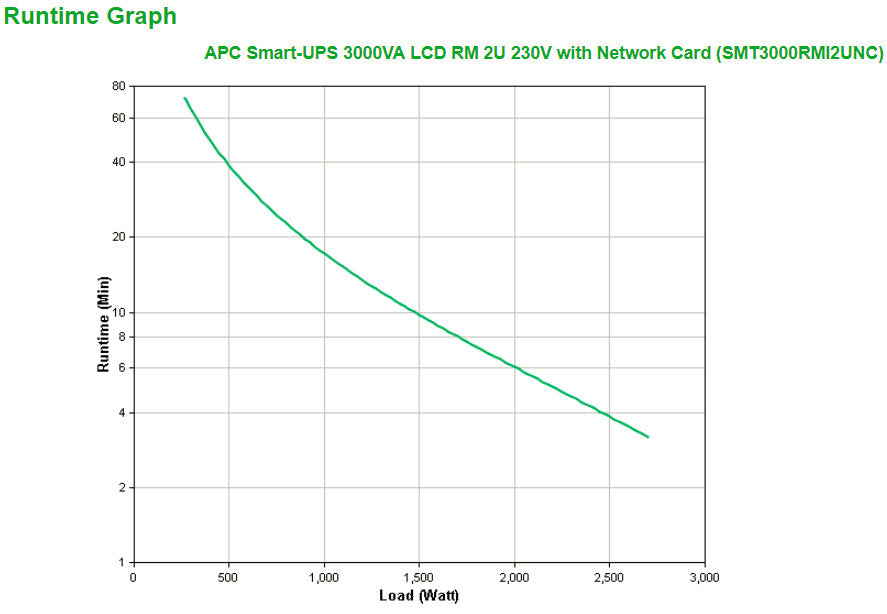 APC Smart-UPS SMT3000RMI2UNC - 8x C13, 1x C19, USB, rack mountable, NMC, 3000VA