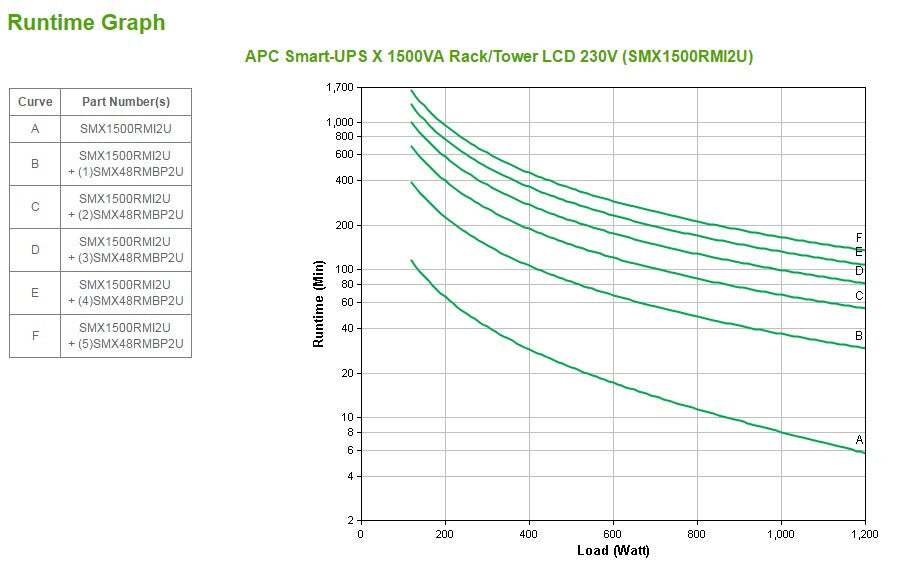 APC Smart-UPS X, Line Interactive, 1500VA, Rack/tower convertible 2U, 230V, 8x C13 IEC, SmartSlot, Extended runtime