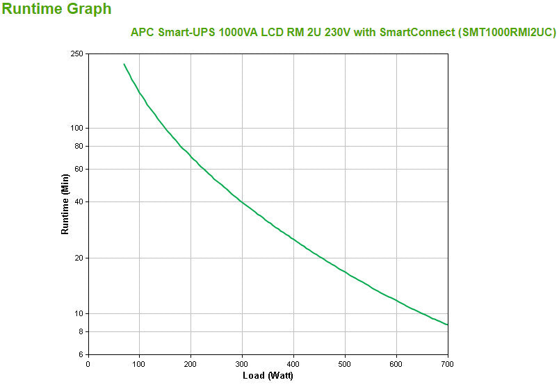 APC Smart-UPS, Line Interactive, 1000VA, Rackmount 2U, 230V, 4x IEC C13 outlets, SmartConnect Port+SmartSlot, AVR, LCD