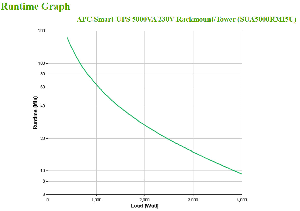 APC Smart-UPS SUA5000RMI5U - 5000VA, 8x C13, 2x C19 outlet, NMC, Rackmount/Tower