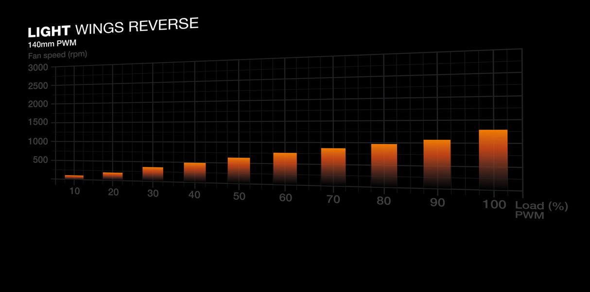 be quiet! Light Wings 140 mm PWM Reverse White Computer case Fan 14 cm 1 pc(s)
