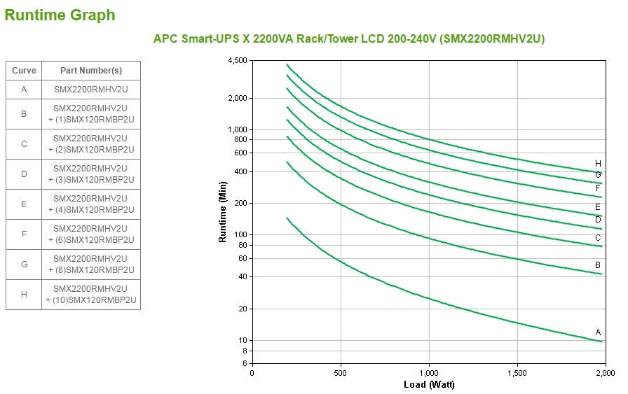 APC Smart-UPS X, Line Interactive, 2200VA, Rack/tower convertible 2U, 208V-230V, 8x C13+1x C19 IEC, SmartSlot, Extended runtime