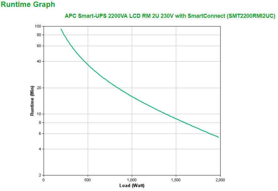 APC Smart-UPS SMT2200RMI2UC - 8x C13, 1x C19, USB, Rack Mountable, SmartConnect, 2200VA