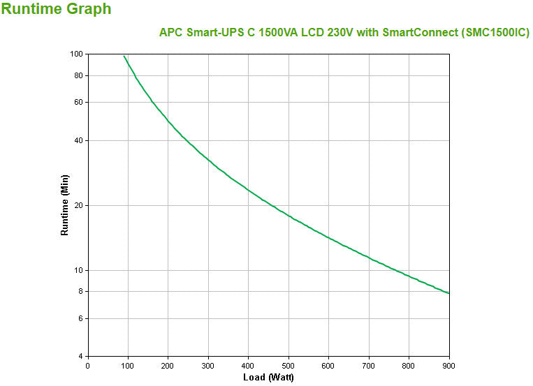 APC Smart-UPS SMC1500IC - 8x C13, USB, SmartConnect, 1500VA