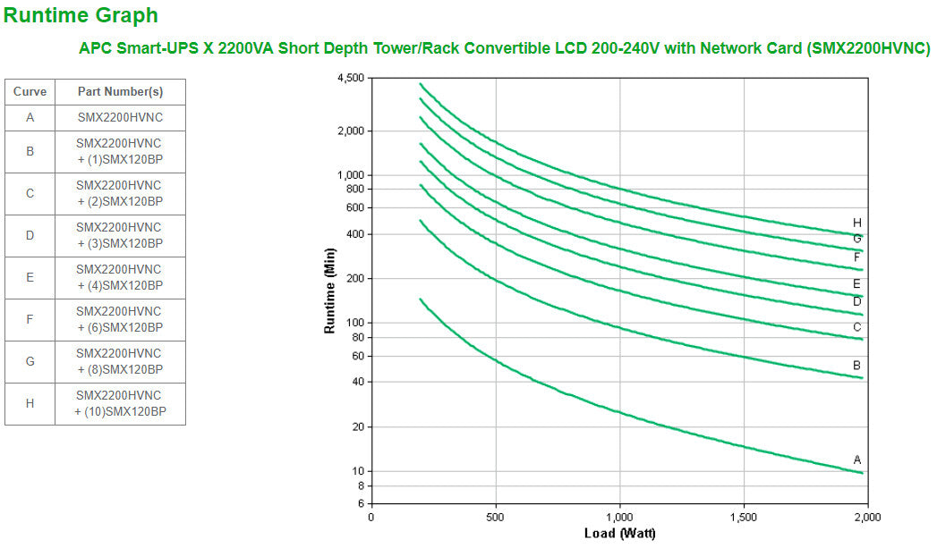 APC Smart-UPS X SMX2200HVNC - 2200VA, 8x C13 + 2x C19 outlet, USB, expandable runtime, short depth, NMC