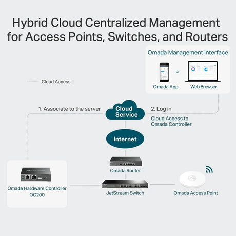 TP-Link Omada Hardware Controller - Gateways/Controllers